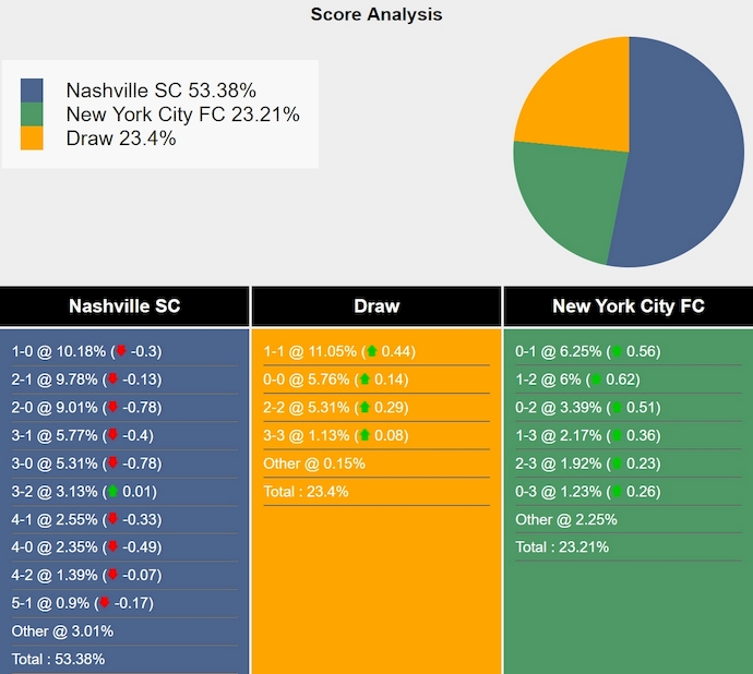Nhận định, soi kèo Nashville vs New York City, 3h30 ngày 1/6: Chủ nhà tự tin - Ảnh 8