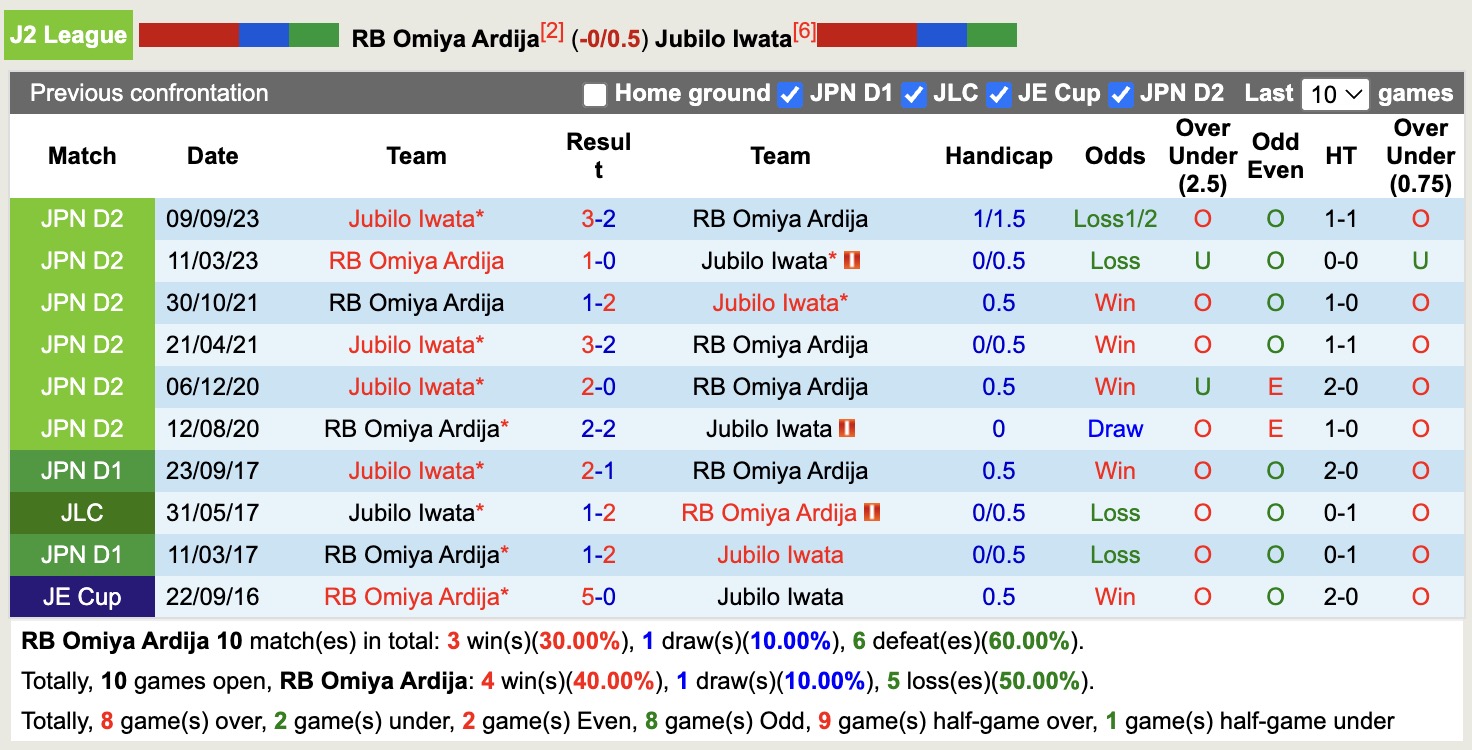 Nhận định, soi kèo Omiya Ardija vs Jubilo Iwata, 12h00 ngày 31/5: Tin vào Jubilo Iwata - Ảnh 4