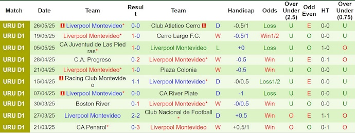 Nhận định, soi kèo Plaza Colonia vs Liverpool, 3h30 ngày 1/6: Không bất ngờ - Ảnh 3