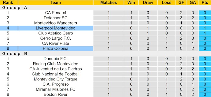 Nhận định, soi kèo Plaza Colonia vs Liverpool, 3h30 ngày 1/6: Không bất ngờ - Ảnh 5