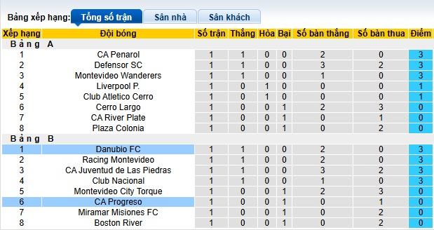 Nhận định, soi kèo Progreso vs Danubio, 01h00 ngày 1/6: Lịch sử lên tiếng - Ảnh 1