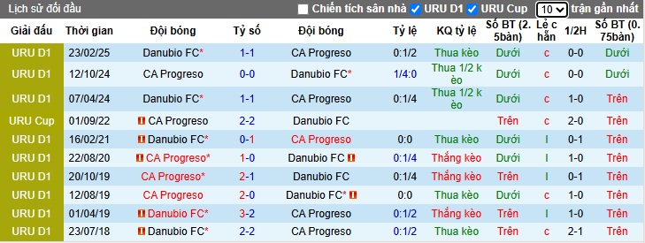 Nhận định, soi kèo Progreso vs Danubio, 01h00 ngày 1/6: Lịch sử lên tiếng - Ảnh 2