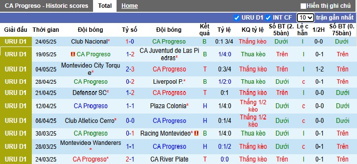Nhận định, soi kèo Progreso vs Danubio, 01h00 ngày 1/6: Lịch sử lên tiếng - Ảnh 5