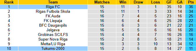 Nhận định, soi kèo Riga FC vs Tukums-2000, 21h00 ngày 31/5: Tiếp bài vùi dập - Ảnh 5