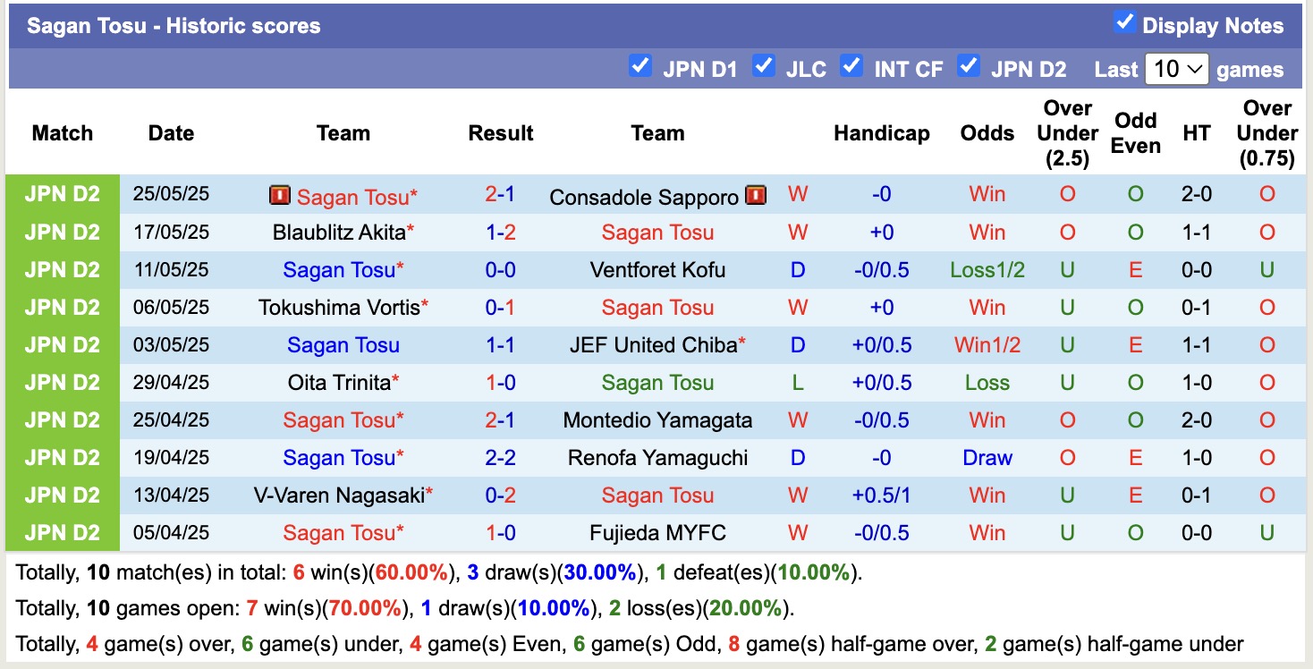 Nhận định, soi kèo Sagan Tosu vs Ehime FC, 12h00 ngày 31/5: Bất phân thắng bại - Ảnh 2
