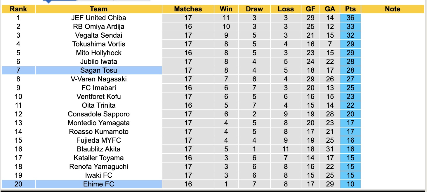 Nhận định, soi kèo Sagan Tosu vs Ehime FC, 12h00 ngày 31/5: Bất phân thắng bại - Ảnh 5