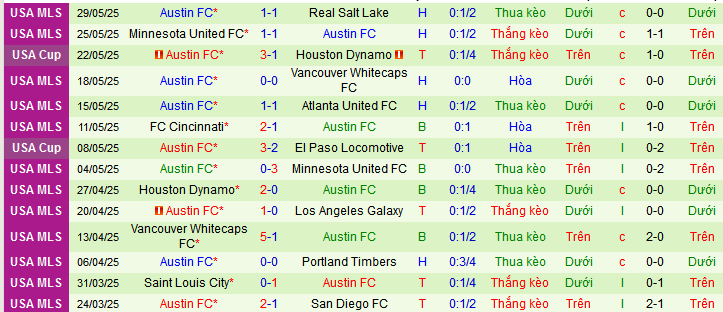 Nhận định, soi kèo San Diego vs Austin, 09h30 ngày 1/6 - Ảnh 2