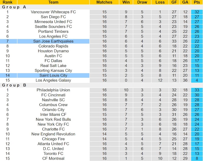 Nhận định, soi kèo St. Louis City vs SJ Earthquakes, 1h30 ngày 1/6: Chủ nhà sa sút - Ảnh 5