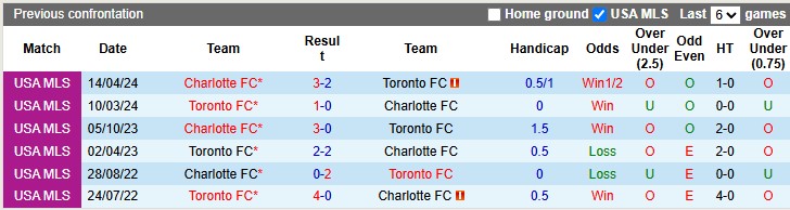Nhận định, soi kèo Toronto vs Charlotte, 6h30 ngày 1/6: Sân nhà vẫn hơn - Ảnh 3