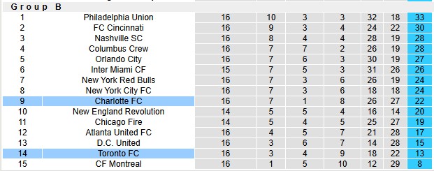 Nhận định, soi kèo Toronto vs Charlotte, 6h30 ngày 1/6: Sân nhà vẫn hơn - Ảnh 4
