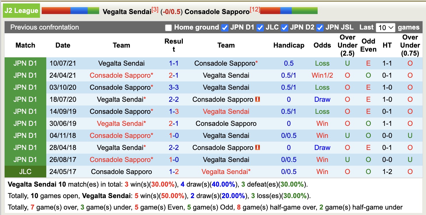 Nhận định, soi kèo Vegalta Sendai vs Consadole Sapporo, 12h00 ngày 31/5: Chiến thắng nhẹ nhàng - Ảnh 4