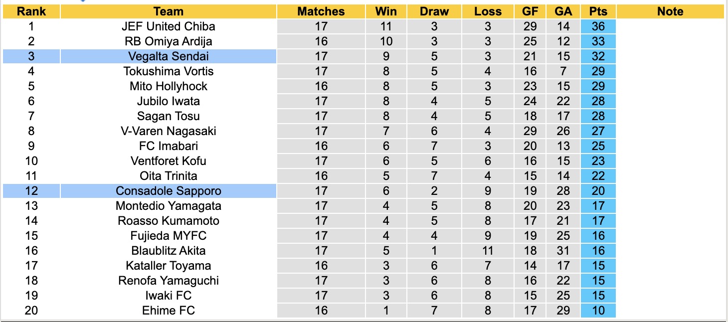Nhận định, soi kèo Vegalta Sendai vs Consadole Sapporo, 12h00 ngày 31/5: Chiến thắng nhẹ nhàng - Ảnh 5