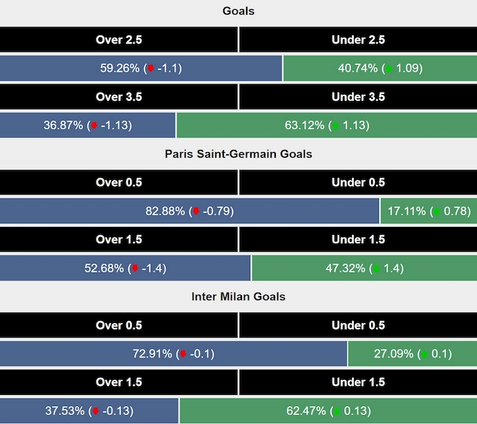 Siêu máy tính dự đoán PSG vs Inter Milan, 2h00 ngày 1/6 - Ảnh 2