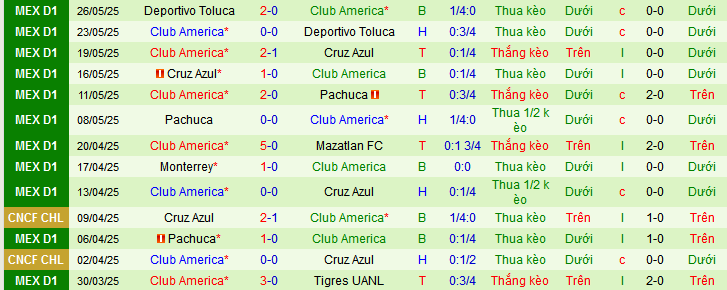 Soi kèo phạt góc Los Angeles vs Club America, 09h30 ngày 1/6 - Ảnh 2