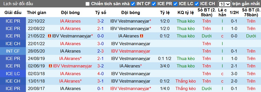 Nhận định, soi kèo Akranes vs Vestmannaeyjar, 01h00 ngày 2/6: Bệ phóng sân nhà - Ảnh 2