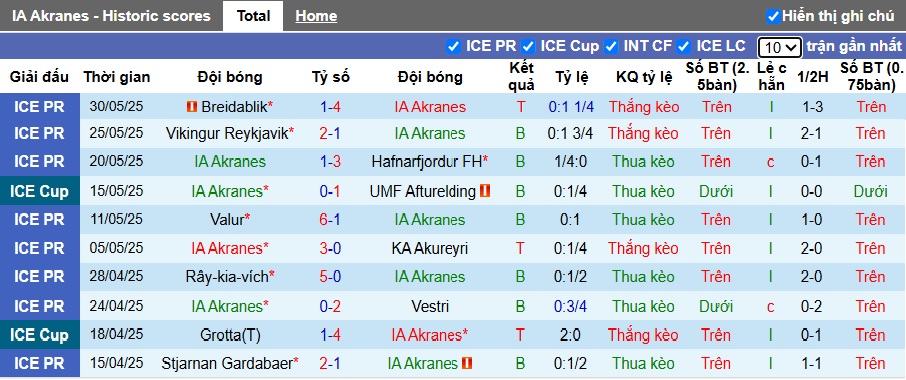 Nhận định, soi kèo Akranes vs Vestmannaeyjar, 01h00 ngày 2/6: Bệ phóng sân nhà - Ảnh 4