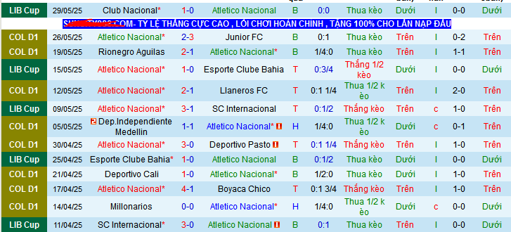 Nhận định, soi kèo Atletico Nacional vs Once Caldas, 08h15 ngày 2/6 - Ảnh 1