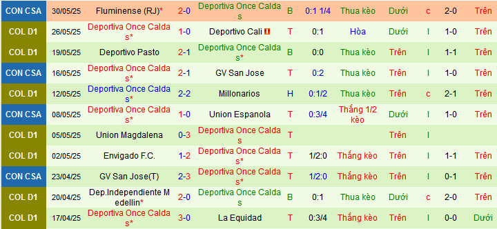 Nhận định, soi kèo Atletico Nacional vs Once Caldas, 08h15 ngày 2/6 - Ảnh 2