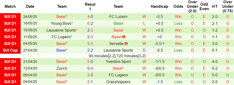 Nhận định, soi kèo Biel-Bienne vs Basel, 19h00 ngày 1/6: Khó có bất ngờ - Ảnh 2