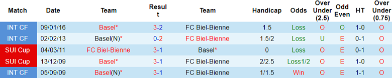 Nhận định, soi kèo Biel-Bienne vs Basel, 19h00 ngày 1/6: Khó có bất ngờ - Ảnh 3
