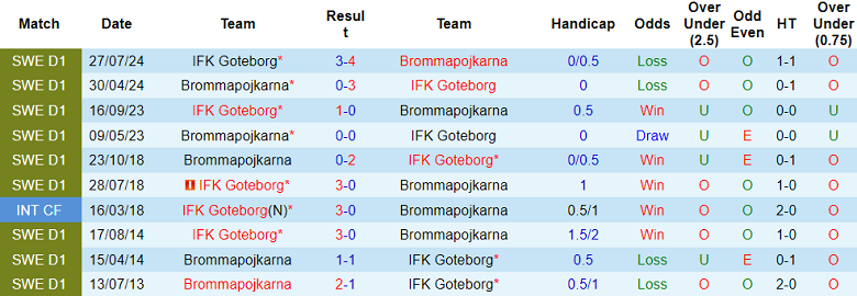 Nhận định, soi kèo Brommapojkarna vs Goteborg, 19h00 ngày 1/6: Khó tránh thất bại - Ảnh 3