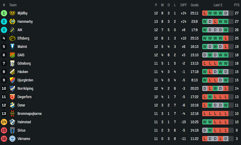 Nhận định, soi kèo Brommapojkarna vs Goteborg, 19h00 ngày 1/6: Khó tránh thất bại - Ảnh 4