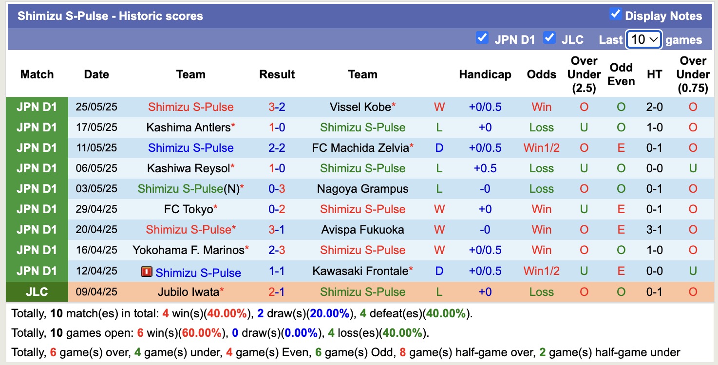 Nhận định, soi kèo Cerezo Osaka vs Shimizu S-Pulse, 13h00 ngày 1/6: Trái đắng xa nhà - Ảnh 3