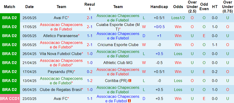 Nhận định, soi kèo Chapecoense vs Amazonas, 05h00 ngày 3/6: Tìm lại niềm vui - Ảnh 1