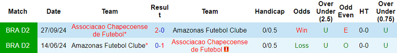 Nhận định, soi kèo Chapecoense vs Amazonas, 05h00 ngày 3/6: Tìm lại niềm vui - Ảnh 3