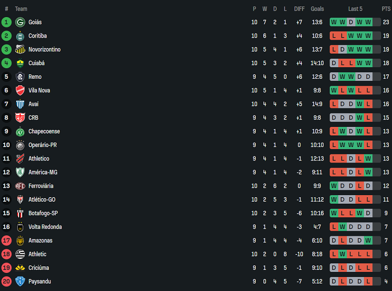 Nhận định, soi kèo Chapecoense vs Amazonas, 05h00 ngày 3/6: Tìm lại niềm vui - Ảnh 4