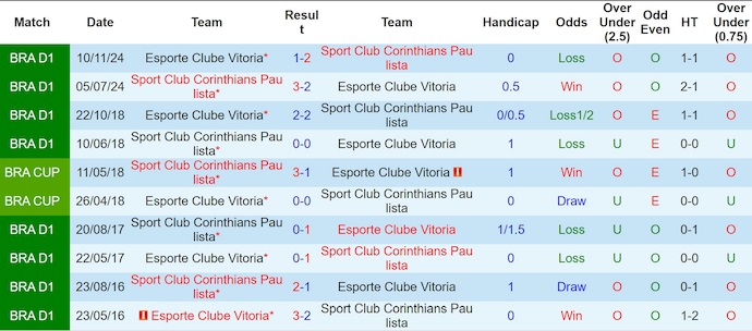 Nhận định, soi kèo Corinthians vs Victoria, 4h30 ngày 2/6: Khó cản chủ nhà - Ảnh 4