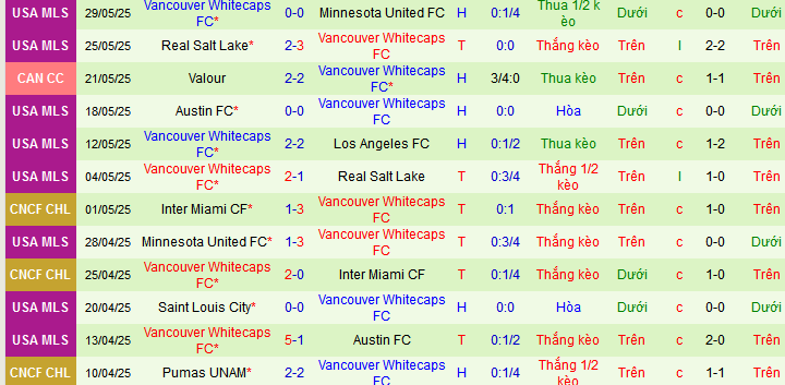 Nhận định, soi kèo Cruz Azul vs Vancouver Whitecaps, 08h00 ngày 2/6 - Ảnh 3