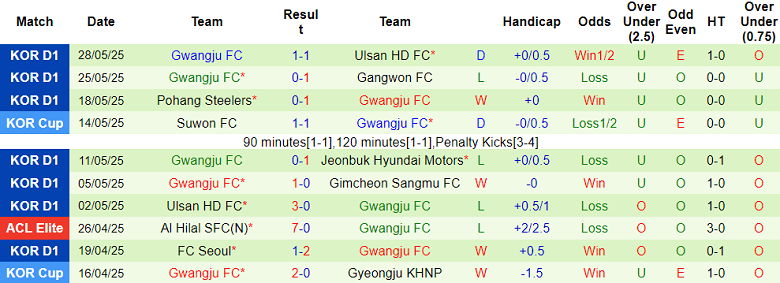 Nhận định, soi kèo Daegu vs Gwangju, 17h00 ngày 1/6: Khó thoát khủng hoảng - Ảnh 2