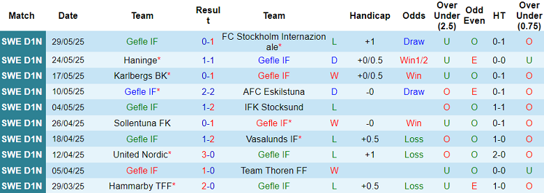 Nhận định, soi kèo Gefle vs Arlanda, 00h00 ngày 3/6: Gánh nặng sân nhà - Ảnh 1