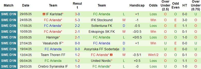 Nhận định, soi kèo Gefle vs Arlanda, 00h00 ngày 3/6: Gánh nặng sân nhà - Ảnh 2