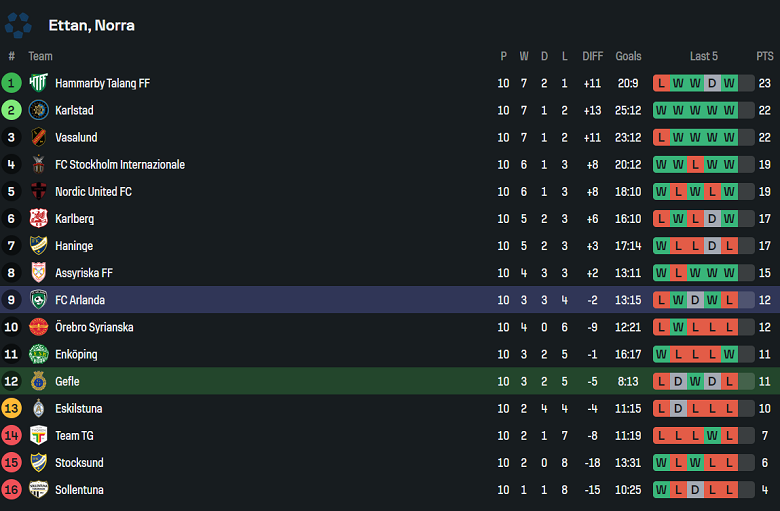 Nhận định, soi kèo Gefle vs Arlanda, 00h00 ngày 3/6: Gánh nặng sân nhà - Ảnh 3