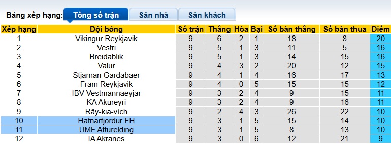 Nhận định, soi kèo Hafnarfjordur vs Afturelding, 01h00 ngày 2/6: Bắt nạt tân binh - Ảnh 1