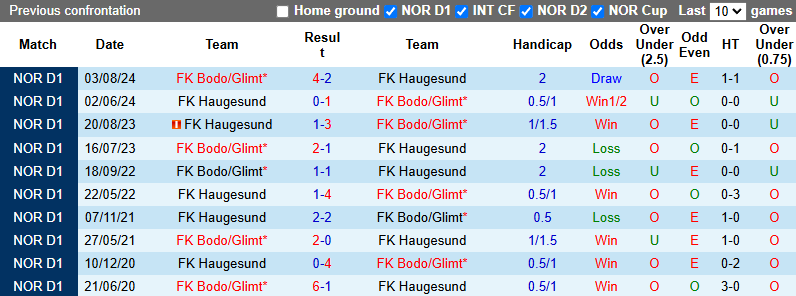 Nhận định, soi kèo Haugesund vs Bodo Glimt, 22h00 ngày 1/6: Nỗi lo xa nhà - Ảnh 4