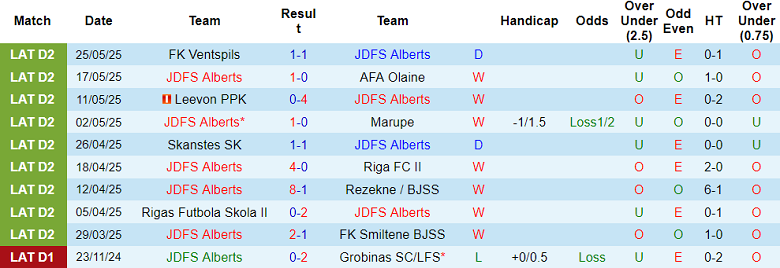 Nhận định, soi kèo JDFS Alberts vs Smiltene, 17h00 ngày 1/6: Cửa trên thất thế - Ảnh 1