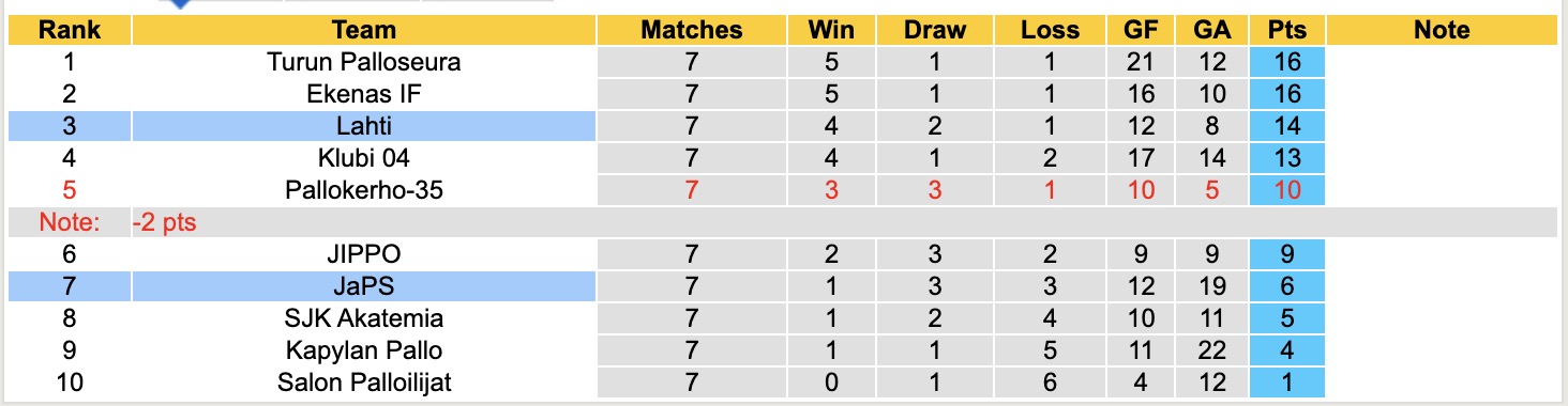 Nhận định, soi kèo Lahti vs JaPS, 22h30 ngày 2/6: Rực rỡ sân nhà - Ảnh 5