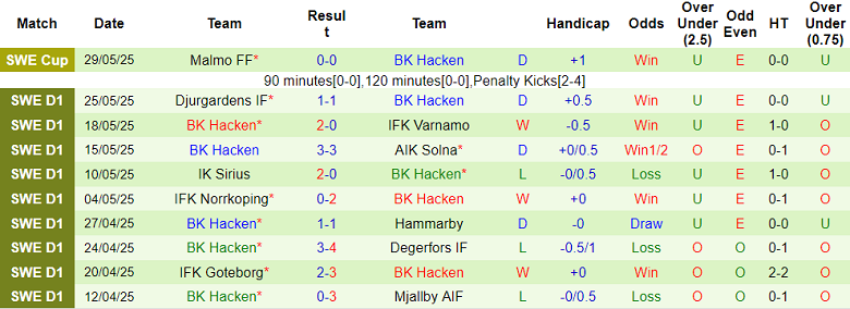 Nhận định, soi kèo Malmo vs Hacken, 19h00 ngày 1/6: Đòi nợ? - Ảnh 2