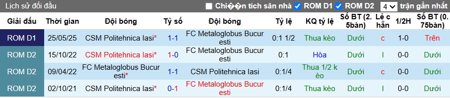 Nhận định, soi kèo Metaloglobus vs Politehnica Iasi, 01h00 ngày 2/6: Khó phân thắng bại - Ảnh 1