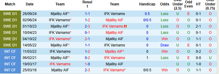 Nhận định, soi kèo Mjallby vs Varnamo, 21h30 ngày 1/6: Duy trì khoảng cách - Ảnh 4