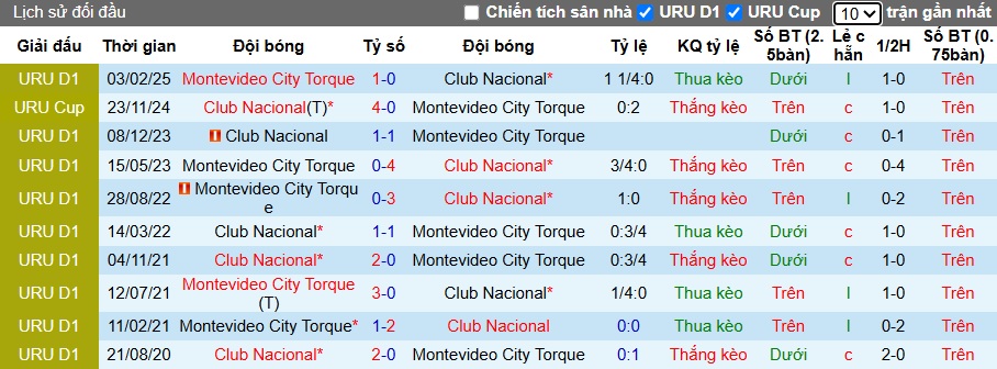 Nhận định, soi kèo Montevideo Torque vs Club Nacional, 01h00 ngày 2/6: Đẳng cấp lên tiếng - Ảnh 2