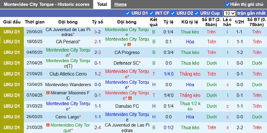 Nhận định, soi kèo Montevideo Torque vs Club Nacional, 01h00 ngày 2/6: Đẳng cấp lên tiếng - Ảnh 4