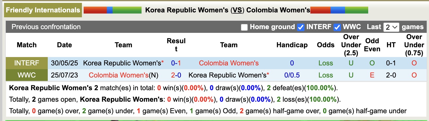 Nhận định, soi kèo Nữ Hàn Quốc vs Nữ Colombia, 17h00 ngày 2/6: Không trả được nợ - Ảnh 3