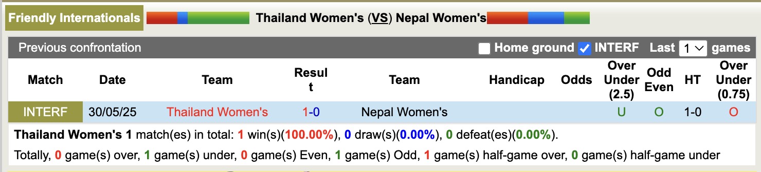 Nhận định, soi kèo Nữ Thái Lan vs Nữ Nepal, 18h00 ngày 2/6: Sáng cửa dưới - Ảnh 4