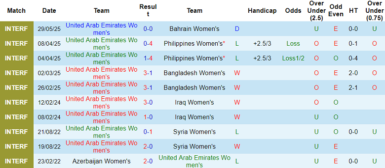 Nhận định, soi kèo nữ UAE vs nữ Bahrain, 22h45 ngày 2/6: Kịch bản quen thuộc? - Ảnh 1
