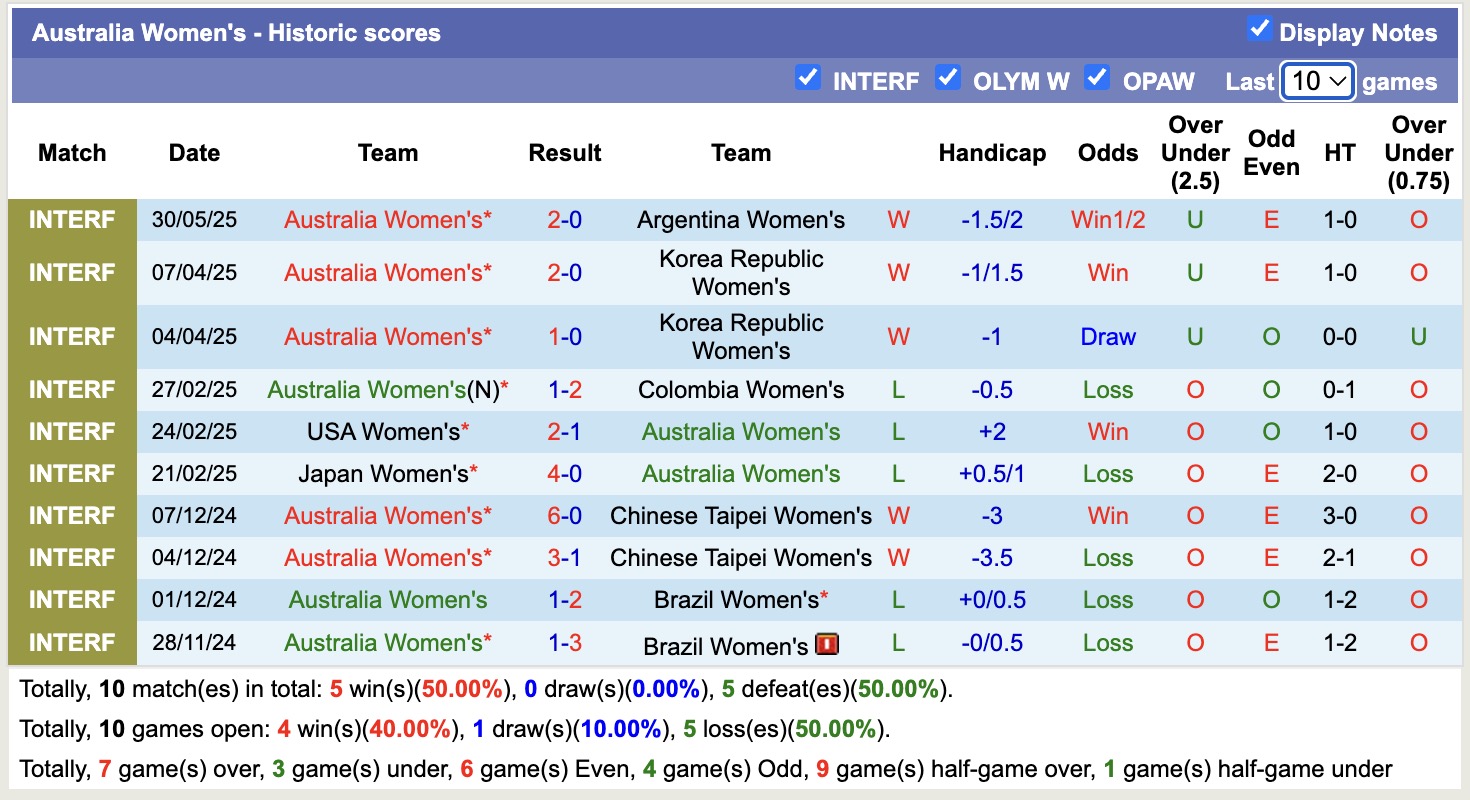 Nhận định, soi kèo Nữ Úc vs Nữ Argentina, 16h30 ngày 2/6: Tiếp tục gieo sầu - Ảnh 1