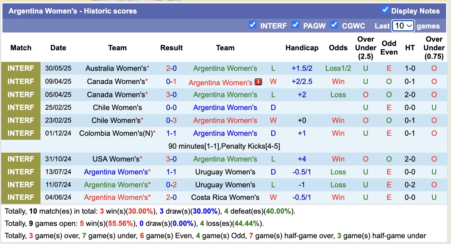 Nhận định, soi kèo Nữ Úc vs Nữ Argentina, 16h30 ngày 2/6: Tiếp tục gieo sầu - Ảnh 2